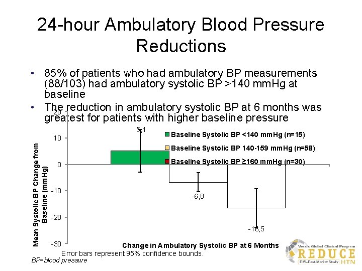 24 -hour Ambulatory Blood Pressure Reductions • 85% of patients who had ambulatory BP