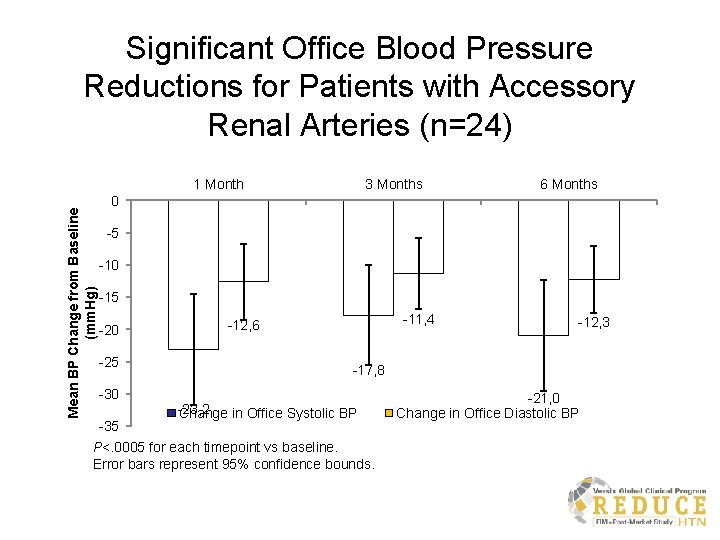 Significant Office Blood Pressure Reductions for Patients with Accessory Renal Arteries (n=24) Mean BP