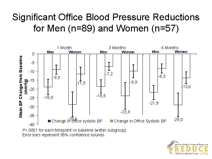 Significant Office Blood Pressure Reductions for Men (n=89) and Women (n=57) Mean BP Change