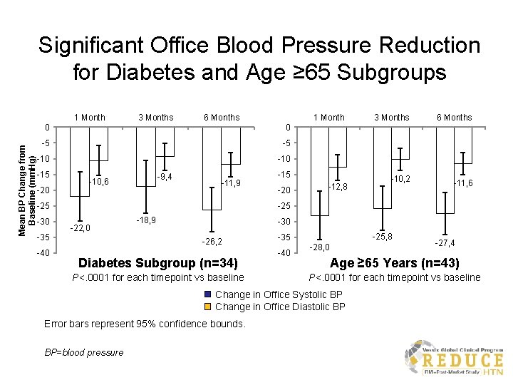 Significant Office Blood Pressure Reduction for Diabetes and Age ≥ 65 Subgroups Mean BP