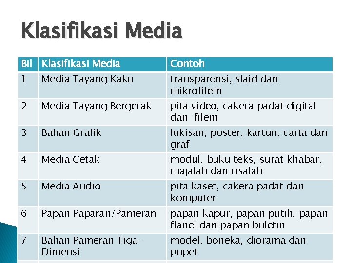 Klasifikasi Media Bil Klasifikasi Media Contoh 1 Media Tayang Kaku transparensi, slaid dan mikrofilem