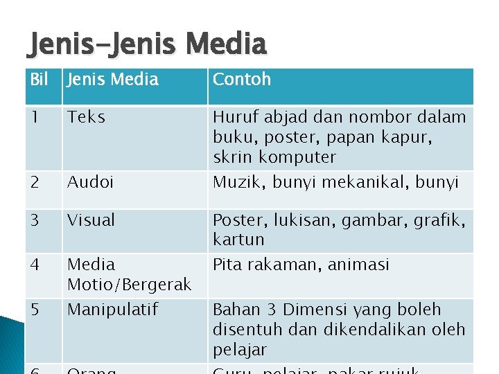 Jenis-Jenis Media Bil Jenis Media Contoh 1 Teks 2 Audoi Huruf abjad dan nombor