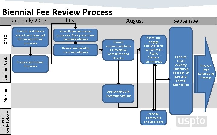 Biennial Fee Review Process OCFO Jan – July 2019 Conduct preliminary analysis and issue