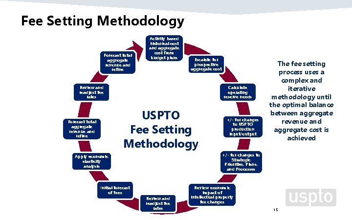 Fee Setting Methodology Forecast total aggregate revenue and refine Activity based historical cost and