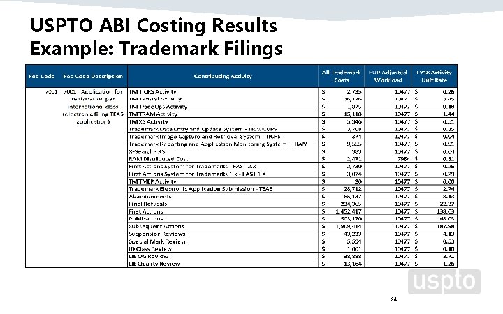 USPTO ABI Costing Results Example: Trademark Filings 24 