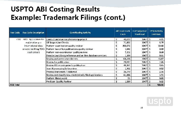 USPTO ABI Costing Results Example: Trademark Filings (cont. ) 25 