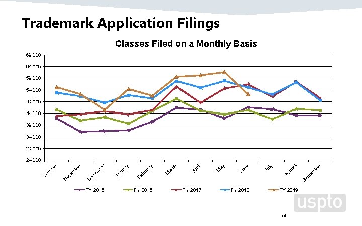 Trademark Application Filings Classes Filed on a Monthly Basis 69 000 64 000 59