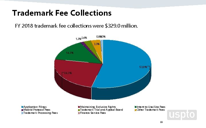 Trademark Fee Collections FY 2018 trademark fee collections were $329. 0 million. 1, 2%2,