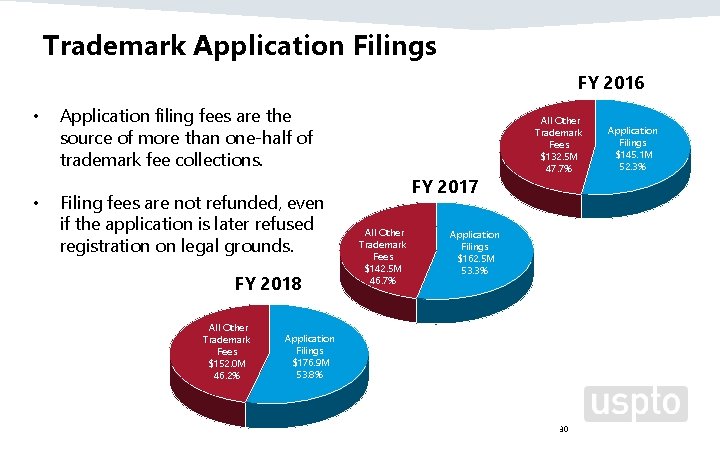 Trademark Application Filings FY 2016 • • Application filing fees are the source of