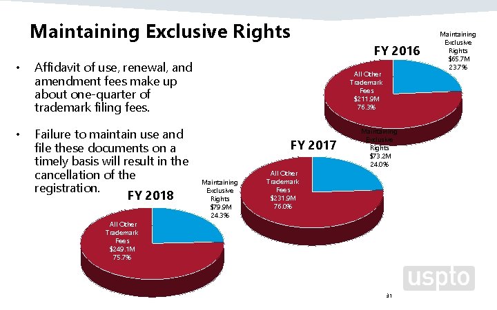 Maintaining Exclusive Rights • Affidavit of use, renewal, and amendment fees make up about