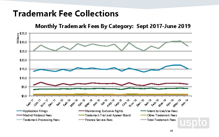 Trademark Fee Collections Monthly Trademark Fees By Category: Sept 2017 -June 2019 Millions $35,