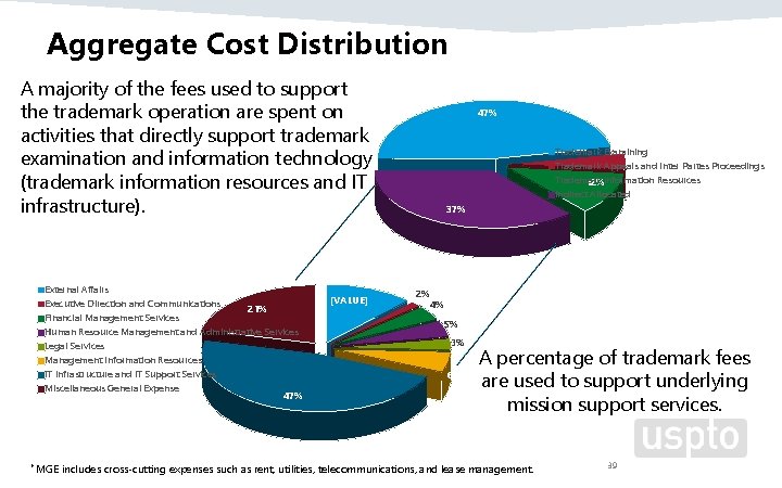 Aggregate Cost Distribution A majority of the fees used to support the trademark operation