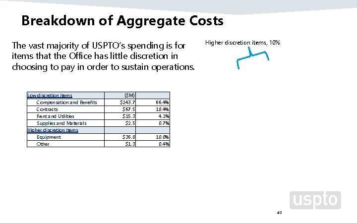 Breakdown of Aggregate Costs The vast majority of USPTO’s spending is for items that