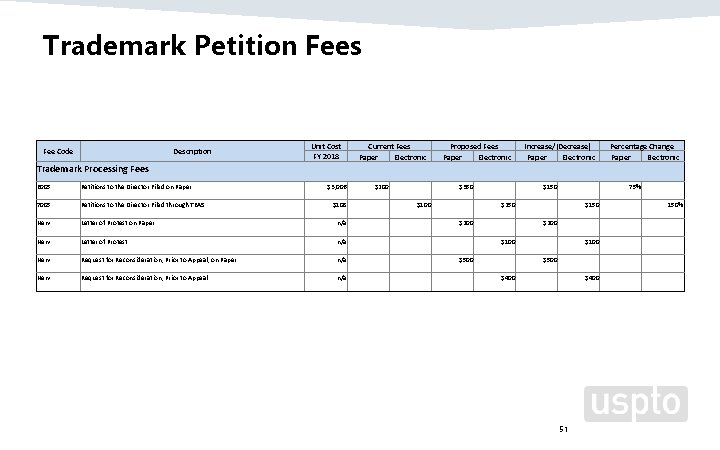 Trademark Petition Fees Fee Code Description Unit Cost FY 2018 Current Fees Paper Electronic