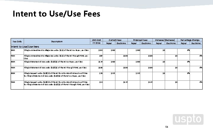 Intent to Use/Use Fees Fee Code Description Unit Cost FY 2018 Current Fees Paper