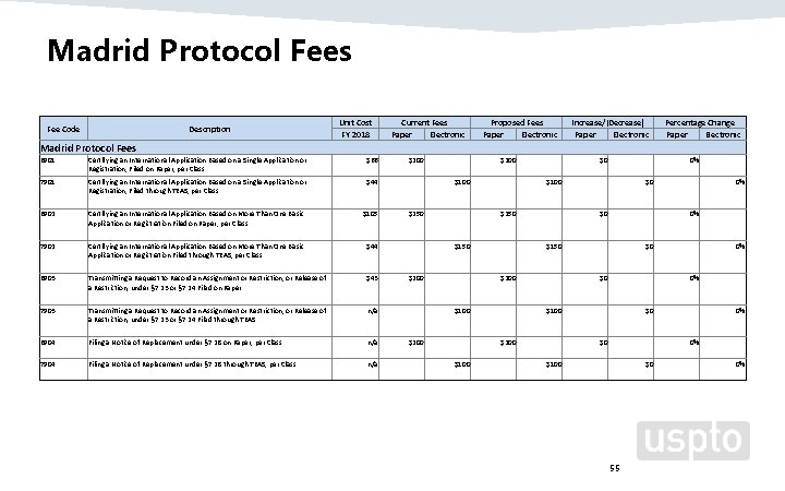 Madrid Protocol Fees Fee Code Description Unit Cost FY 2018 Current Fees Paper Electronic