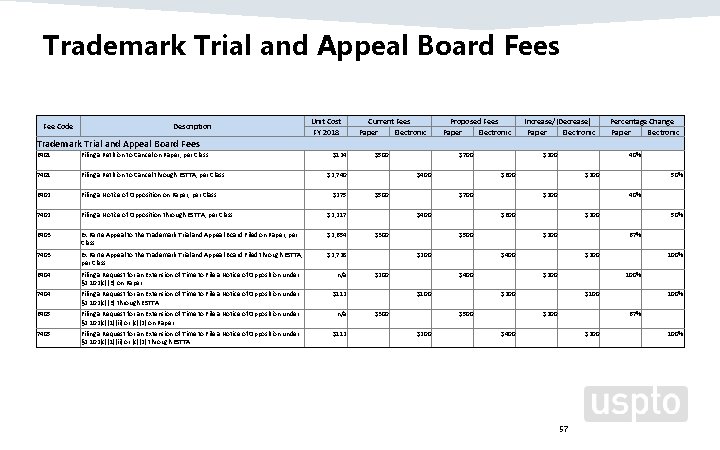 Trademark Trial and Appeal Board Fees Fee Code Description Unit Cost FY 2018 Current