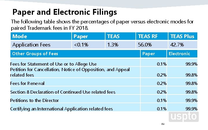 Paper and Electronic Filings The following table shows the percentages of paper versus electronic