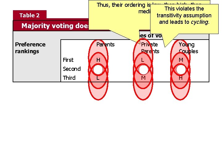 Table 2 Majority voting AThus, towntheir is again deciding on education taxes Private Assuming