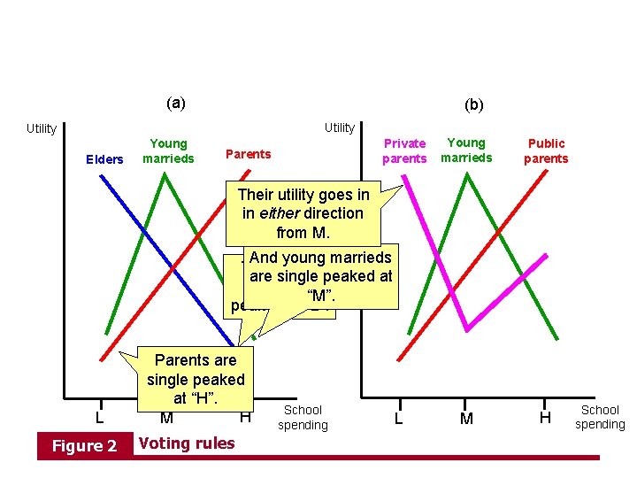 (a) (b) Utility Elders Young marrieds Private parents Parents Young marrieds Public parents M