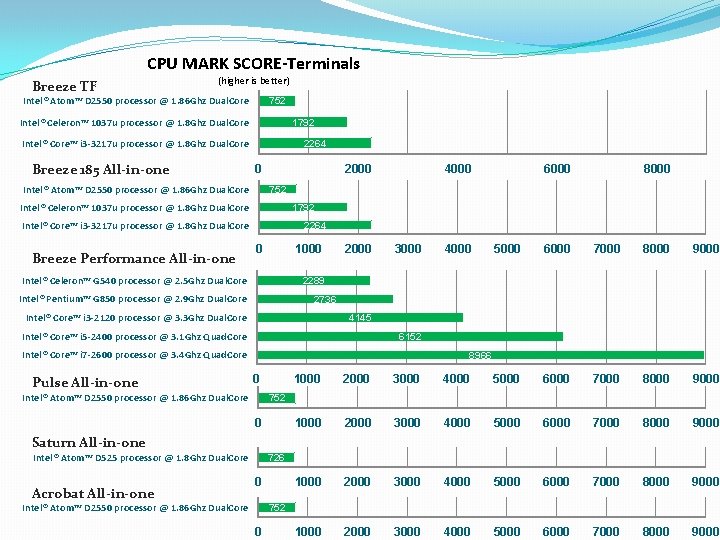 CPU MARK SCORE-Terminals Breeze TF (higher is better) Intel® Atom™ D 2550 processor @