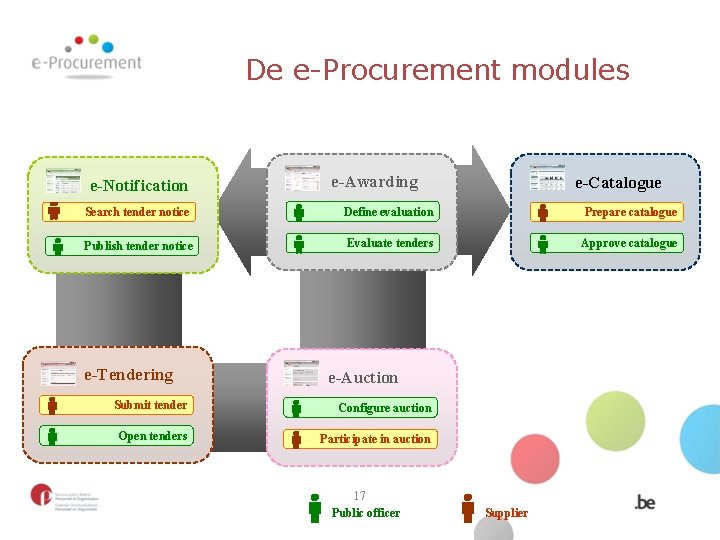 De e-Procurement modules e-Notification e-Awarding e-Catalogue Search tender notice Define evaluation Prepare catalogue Publish