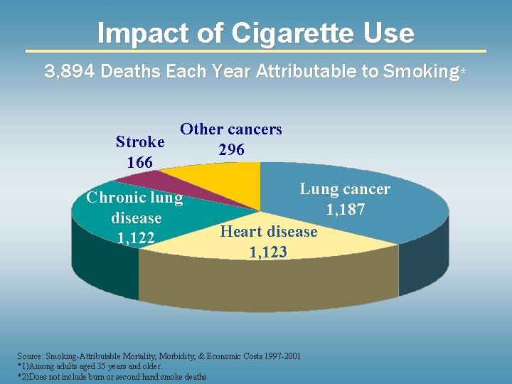 Impact of Cigarette Use 3, 894 Deaths Each Year Attributable to Smoking* Other cancers