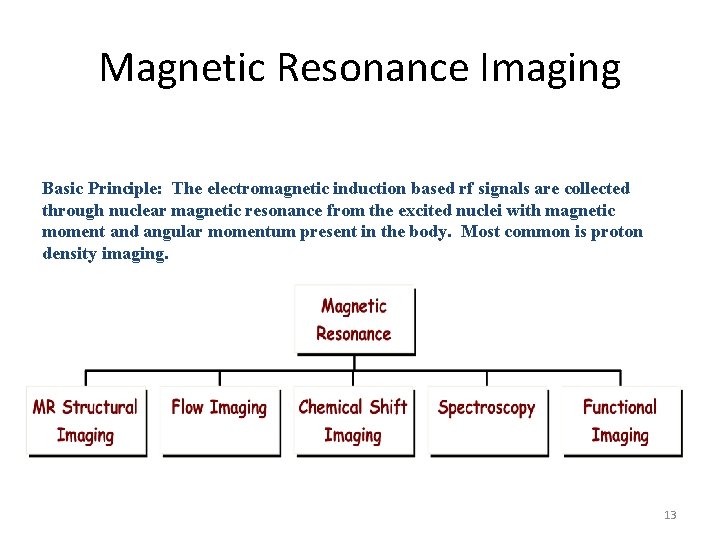 Magnetic Resonance Imaging Basic Principle: The electromagnetic induction based rf signals are collected through Magnetic Resonance Imaging Basic Principle: The electromagnetic induction based rf signals are collected through