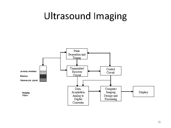 Ultrasound Imaging Pulse Generation and Timing Acoustic absorbers Blockers Transmitter/ Receiver Circuit Control Circuit Ultrasound Imaging Pulse Generation and Timing Acoustic absorbers Blockers Transmitter/ Receiver Circuit Control Circuit