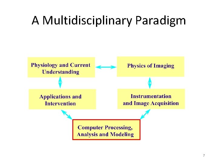 A Multidisciplinary Paradigm 7 A Multidisciplinary Paradigm 7