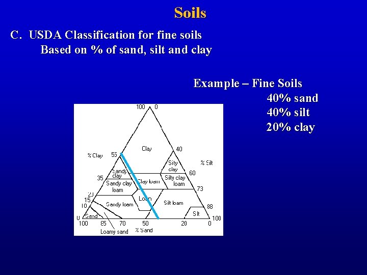 Soils C. USDA Classification for fine soils Based on % of sand, silt and