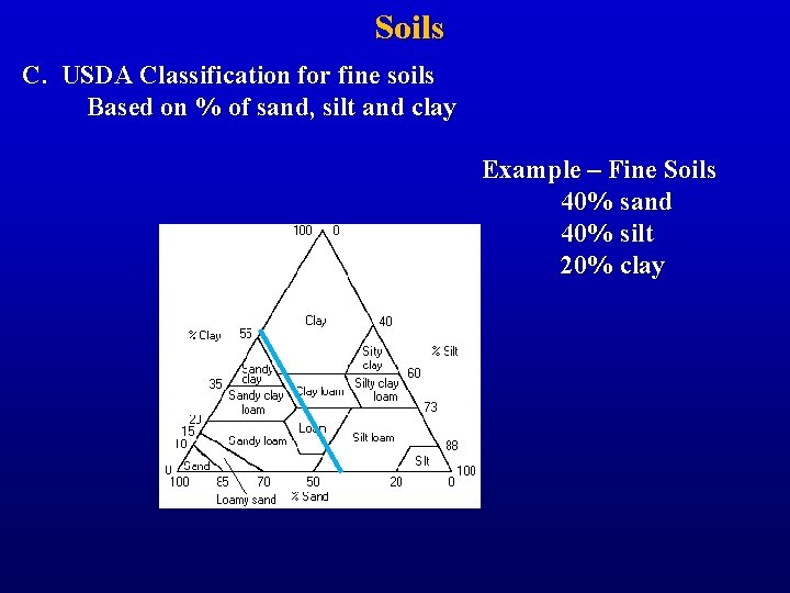 Soils C. USDA Classification for fine soils Based on % of sand, silt and