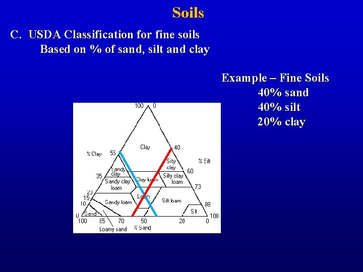 Soils C. USDA Classification for fine soils Based on % of sand, silt and