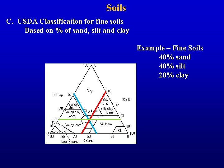 Soils C. USDA Classification for fine soils Based on % of sand, silt and
