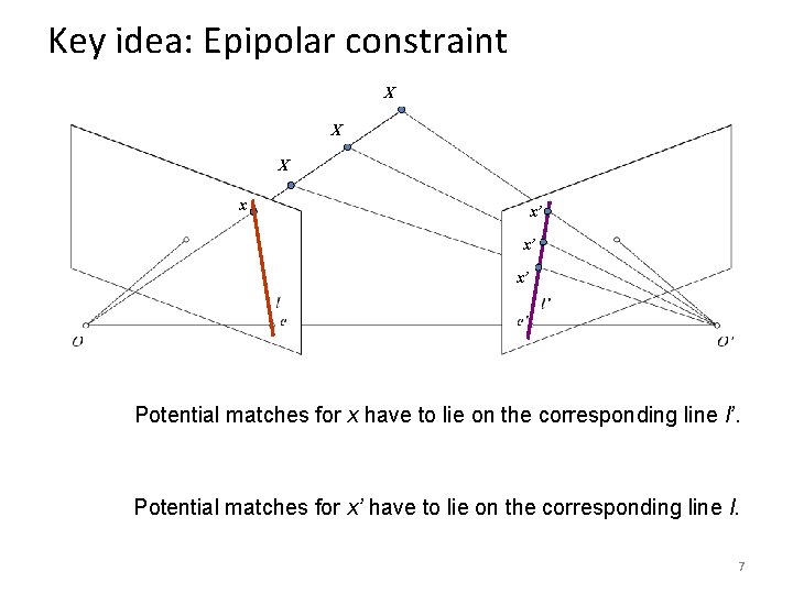 Key idea: Epipolar constraint X X X x x’ x’ x’ Potential matches for