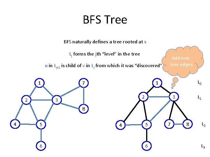 BFS Tree BFS naturally defines a tree rooted at s Lj forms the jth