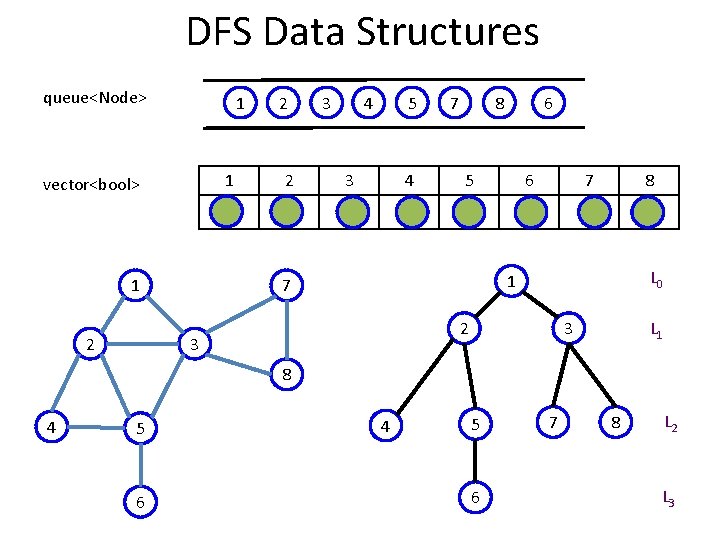 DFS Data Structures queue<Node> 1 1 vector<bool> 1 2 2 2 3 4 5