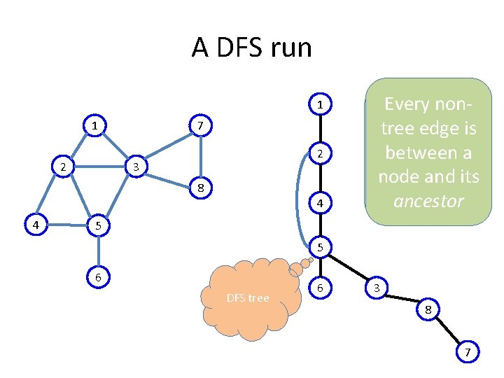 A DFS run 1 1 2 7 2 3 8 4 4 Every nontree