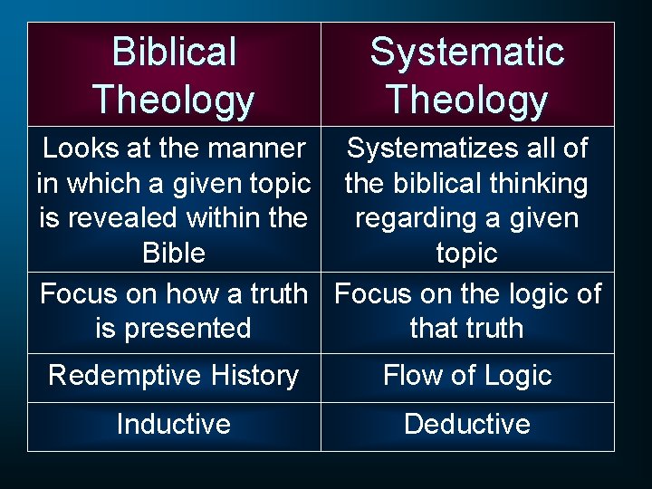 Biblical Theology Systematic Theology Looks at the manner Systematizes all of in which a
