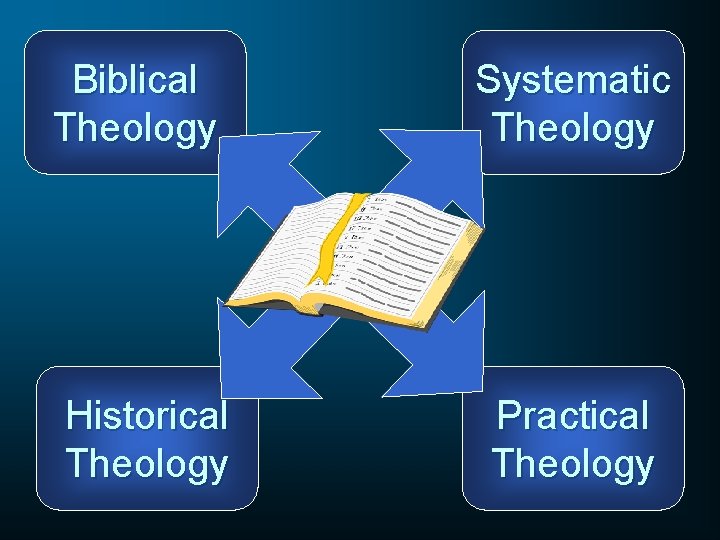 Biblical Theology Systematic Theology Historical Theology Practical Theology 