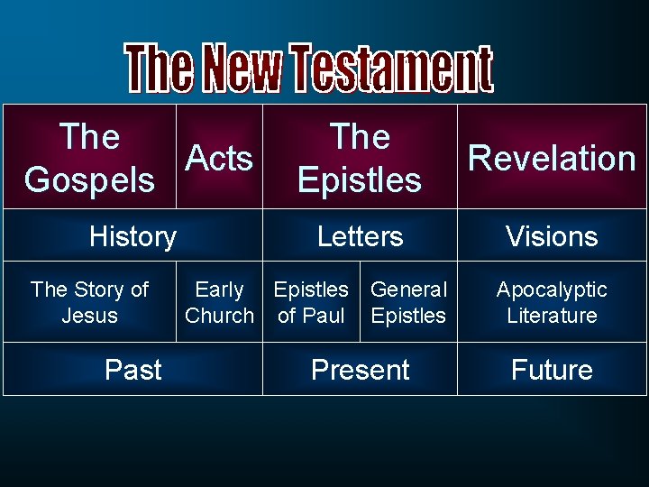 The Acts Gospels The Epistles Revelation History Letters Visions The Story of Jesus Past