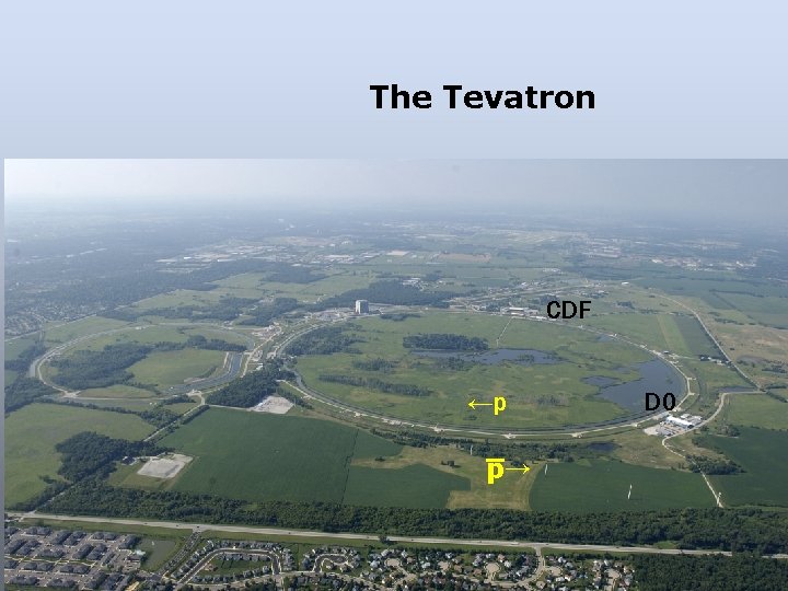 The Tevatron CDF ←p D 0 ←d 