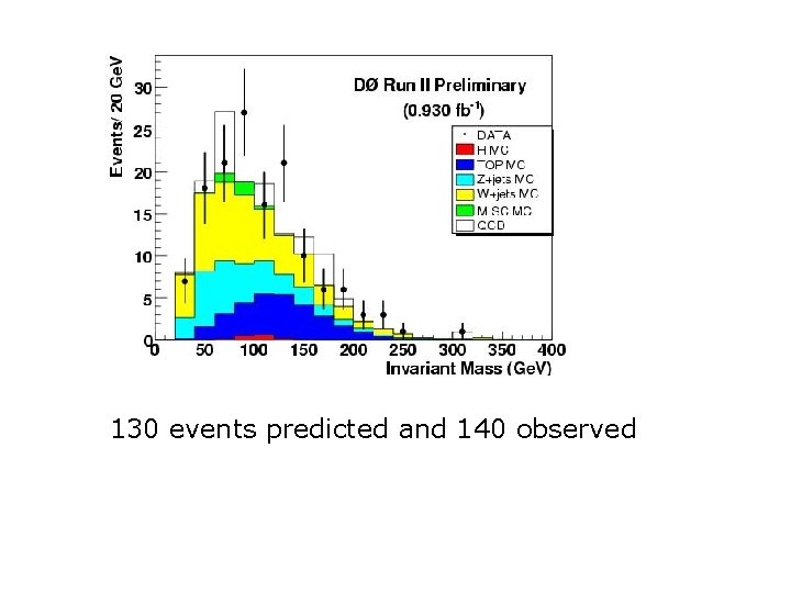 130 events predicted and 140 observed 