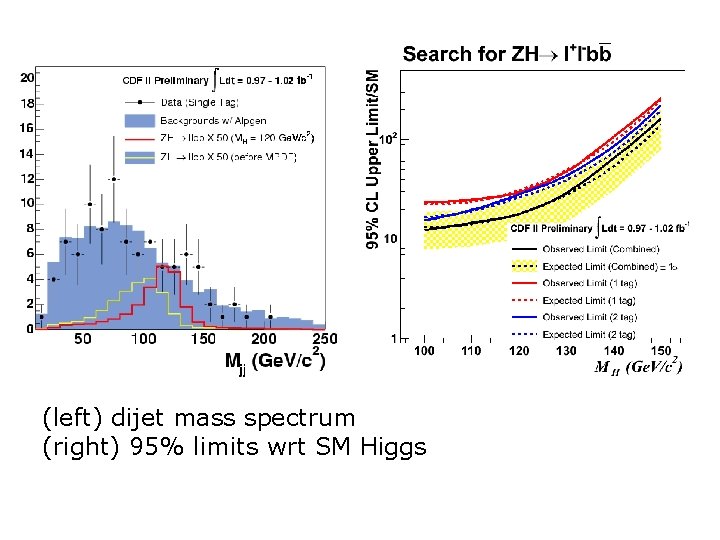 (left) dijet mass spectrum (right) 95% limits wrt SM Higgs 