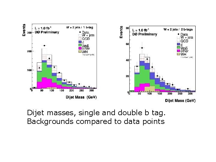 Dijet masses, single and double b tag. Backgrounds compared to data points 