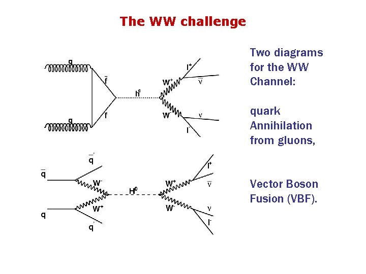 The WW challenge Two diagrams for the WW Channel: quark Annihilation from gluons, Vector