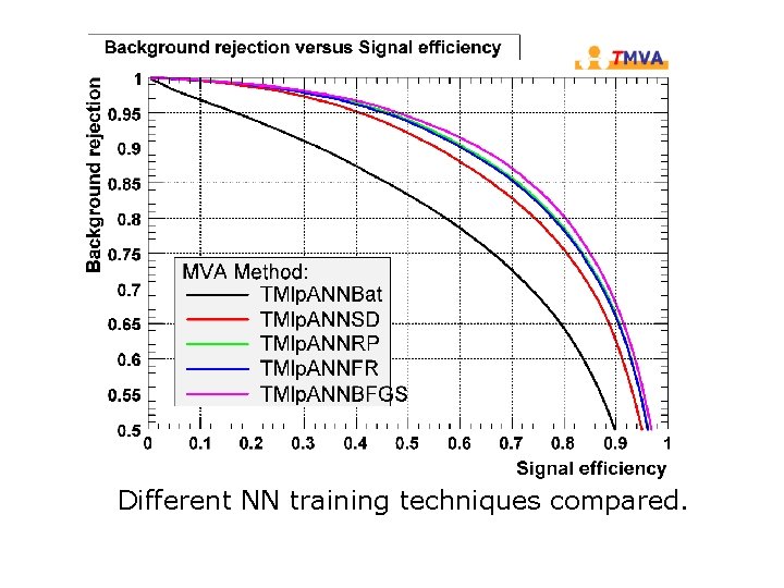 Different NN training techniques compared. 