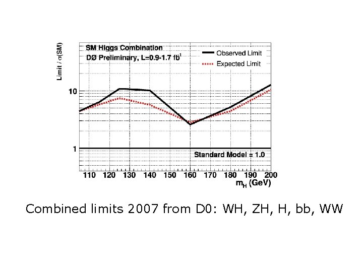 Combined limits 2007 from D 0: WH, ZH, H, bb, WW 