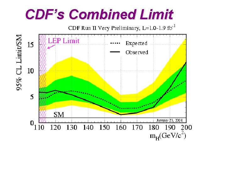 CDF’s Combined Limit 