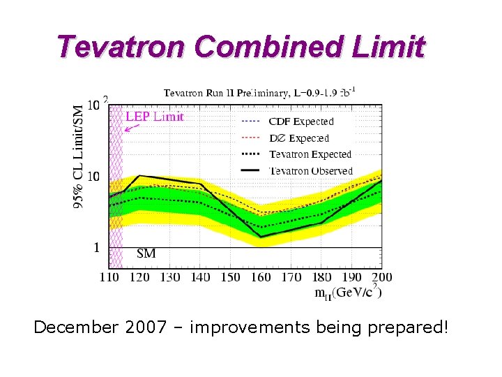 Tevatron Combined Limit December 2007 – improvements being prepared! 